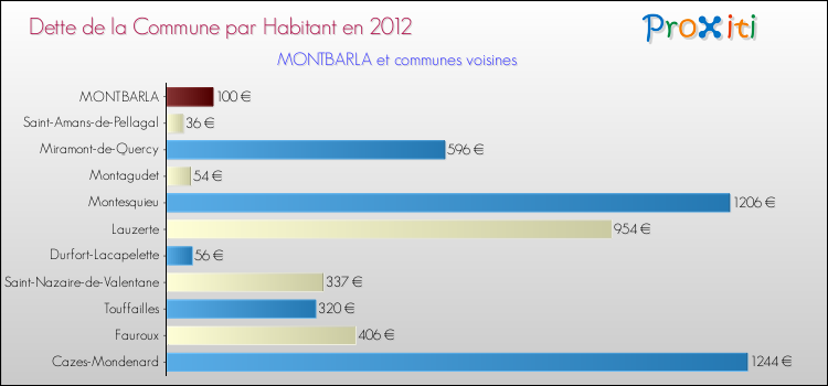 Dette par habitant de la commune en 2012 pour MONTBARLA et les communes proches Comparaison de la dette par habitant de la commune en 2012 pour MONTBARLA et les communes voisines