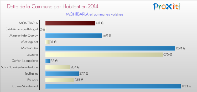 Dette par habitant de la commune en 2014 pour MONTBARLA et les communes proches Comparaison de la dette par habitant de la commune en 2014 pour MONTBARLA et les communes voisines