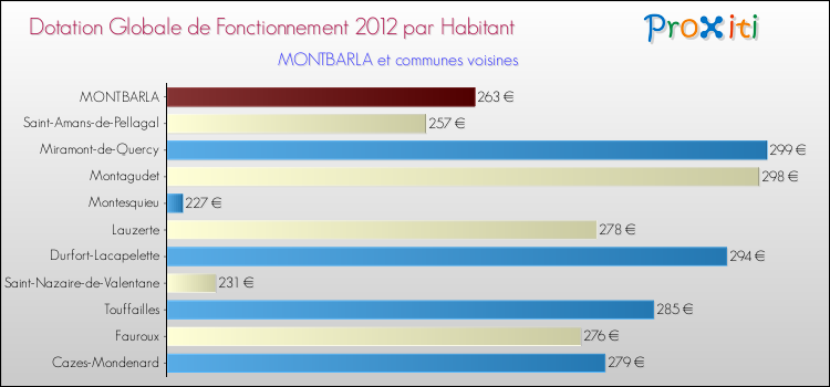 Montant des dotations globales de fonctionnement DGF par Habitant pour MONTBARLA et les communes proches Comparaison des des dotations globales de fonctionnement DGF par habitant pour MONTBARLA et les communes voisines