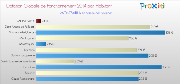 Montant des dotations globales de fonctionnement DGF par Habitant pour MONTBARLA et les communes proches en 2014. Comparaison des des dotations globales de fonctionnement DGF par habitant pour MONTBARLA et les communes voisines en 2014.