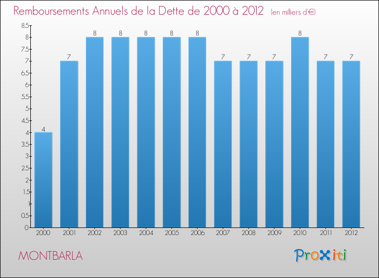 Evolution de l'annuité de la dette pour la commune de MONTBARLA de 2000 à 2012 Annuités de la dette pour MONTBARLA de 2000 à 2012