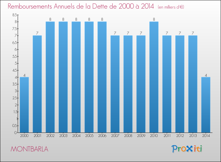 Evolution de l'annuité de la dette pour la commune de MONTBARLA de 2000 à 2014 Annuités de la dette pour MONTBARLA de 2000 à 2014
