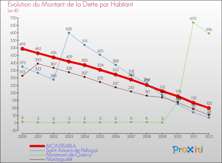 Evolution de la dette par habitant pour la commune de MONTBARLA et les communes proches de 2000 à 2012 Comparaison de la dette par habitant pour MONTBARLA et les communes voisines de 2000 à 2012