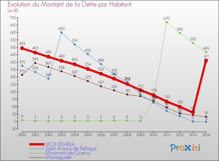Evolution de la dette par habitant pour la commune de MONTBARLA et les communes proches de 2000 à 2014 Comparaison de la dette par habitant pour MONTBARLA et les communes voisines de 2000 à 2014