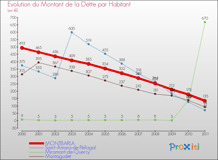 Evolution de la dette par habitant pour la commune de MONTBARLA et les communes proches Comparaison de la dette par habitant pour MONTBARLA et les communes voisines