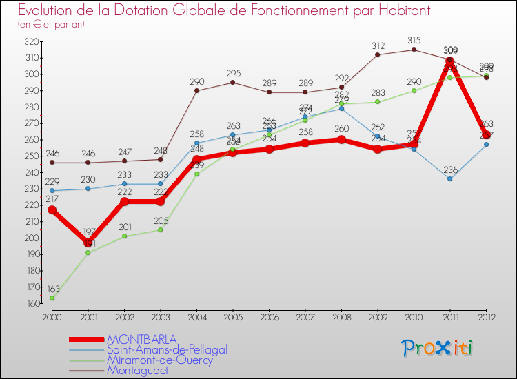 Evolution et montant de la dotation globale de fonctionnement par Habitant pour MONTBARLA et les communes proches Comparaison des dotations globales de fonctionnement par habitant pour MONTBARLA et les communes voisines