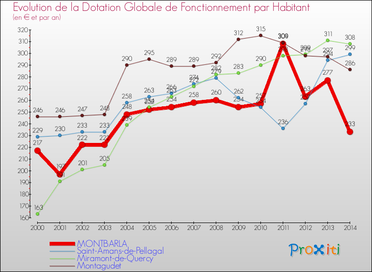 Evolution et montant de la dotation globale de fonctionnement par Habitant pour MONTBARLA et les communes proches de 2000 à 2014. Comparaison des dotations globales de fonctionnement par habitant pour MONTBARLA et les communes voisines de 2000 à 2014.