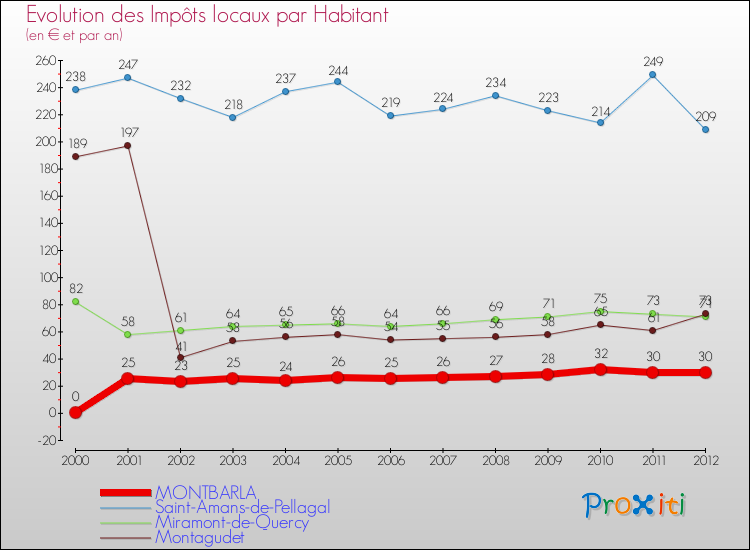 Evolution et montant des impôts locaux par Habitant pour MONTBARLA et les communes proches Comparaison des impôts locaux par habitant pour MONTBARLA et les communes voisines