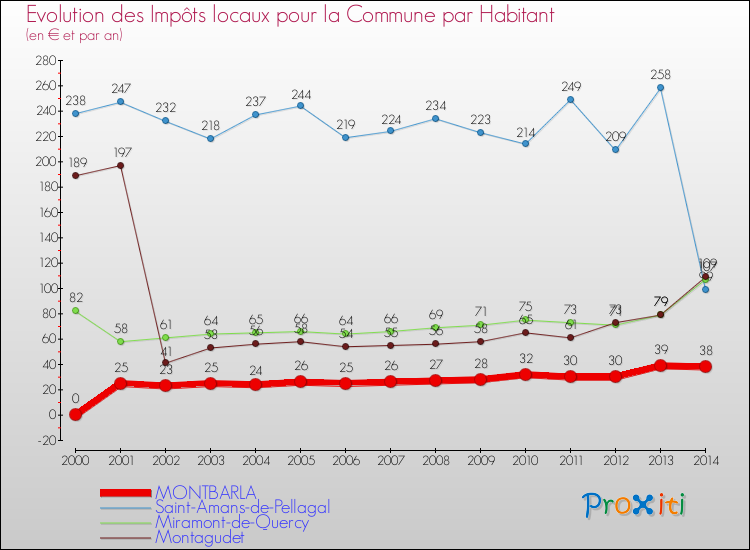 Evolution et montant des impôts locaux par Habitant pour MONTBARLA et les communes proches de 2000 à 2014 Comparaison des impôts locaux par habitant pour MONTBARLA et les communes voisines de 2000 à 2014