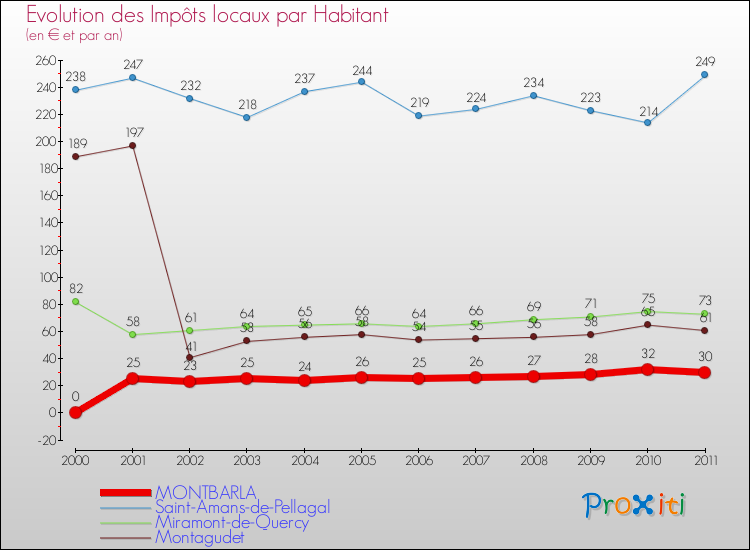 Evolution et montant des impôts locaux par Habitant pour MONTBARLA et les communes proches Comparaison des impôts locaux par habitant pour MONTBARLA et les communes voisines