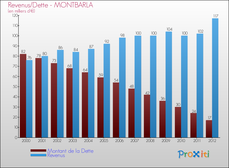 Evolution comparée de la dette et des revenus pour la commune de MONTBARLA de 2000 à 2012 Comparaison de la dette et des revenus pour MONTBARLA de 2000 à 2012