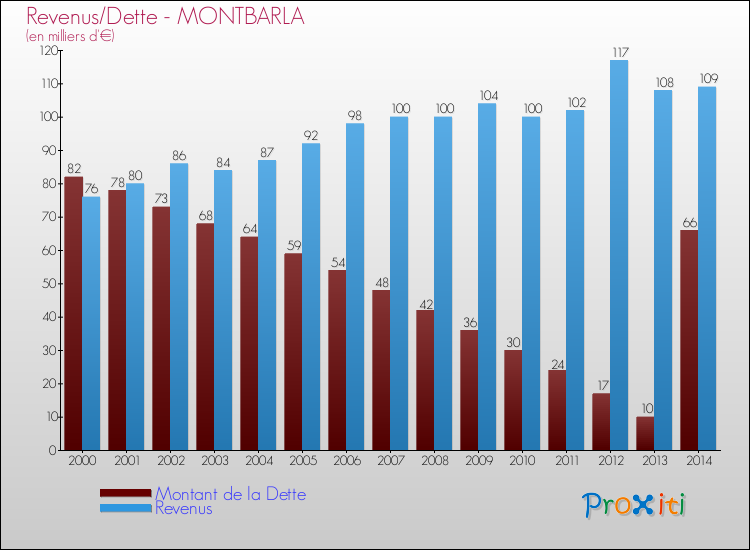 Evolution comparée de la dette et des revenus pour la commune de MONTBARLA de 2000 à 2014 Comparaison de la dette et des revenus pour MONTBARLA de 2000 à 2014