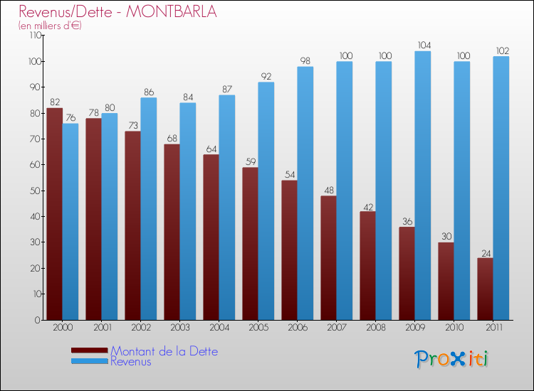Evolution comparée de la dette et des revenus pour la commune de MONTBARLA de 2000 à 2011 Comparaison de la dette et des revenus pour MONTBARLA de 2000 à 2011