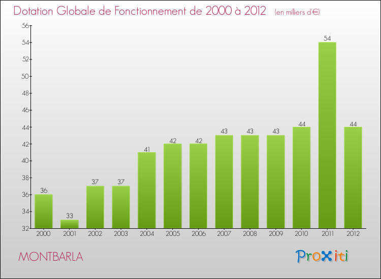 Evolution du montant de la Dotation Globale de Fonctionnement pour la commune de MONTBARLA de 2000 à 2012 Evolution du montant de la Dotation Globale de Fonctionnement pour MONTBARLA de 2000 à 2012