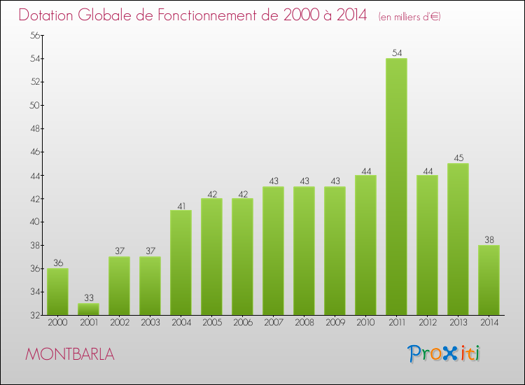 Evolution du montant de la Dotation Globale de Fonctionnement pour la commune de MONTBARLA de 2000 à 2014 Evolution du montant de la Dotation Globale de Fonctionnement pour MONTBARLA de 2000 à 2014