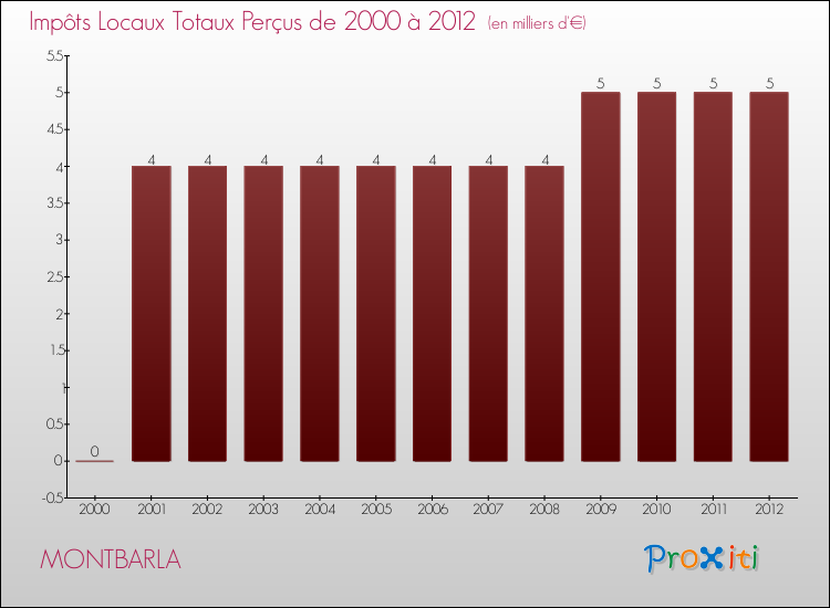 Evolution des Impôts Locaux pour la commune de MONTBARLA de 2000 à 2012 Evolution des Impôts Locaux pour MONTBARLA de 2000 à 2012