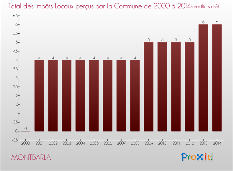 Evolution des Impôts Locaux pour la commune de MONTBARLA de 2000 à 2014 Evolution des Impôts Locaux pour MONTBARLA de 2000 à 2014