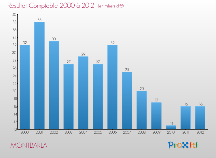 Evolution du résultat comptable pour la commune de MONTBARLA de 2000 à 2012 Evolution du résultat comptable pour MONTBARLA de 2000 à 2012