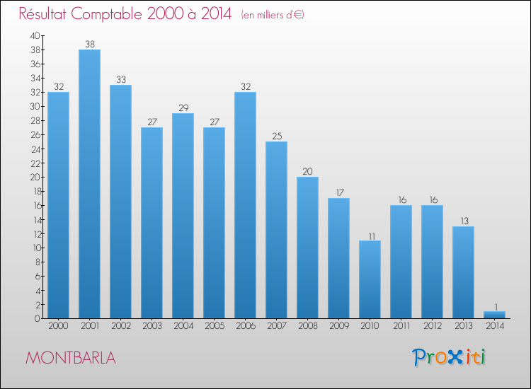 Evolution du résultat comptable pour la commune de MONTBARLA de 2000 à 2014 Evolution du résultat comptable pour MONTBARLA de 2000 à 2014