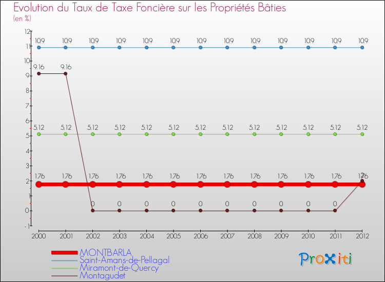 Evolution du taux de la taxe foncière sur le bati pour MONTBARLA et les communes proches de 2000 à 2012 Comparaison des taux de taxe foncière sur le bati pour MONTBARLA et les communes voisines de 2000 à 2012