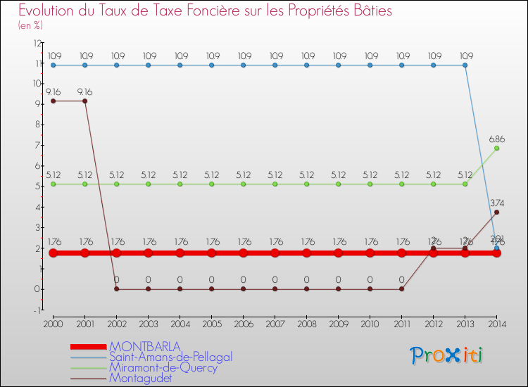 Evolution du taux de la taxe foncière sur le bati pour MONTBARLA et les communes proches de 2000 à 2014 Comparaison des taux de taxe foncière sur le bati pour MONTBARLA et les communes voisines de 2000 à 2014