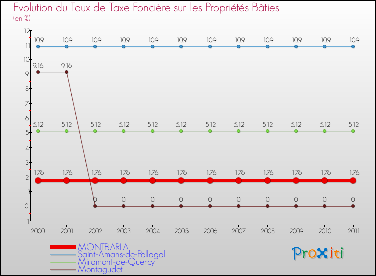 Evolution du taux de la taxe foncière sur le bati pour MONTBARLA et les communes proches Comparaison des taux de taxe foncière sur le bati pour MONTBARLA et les communes voisines