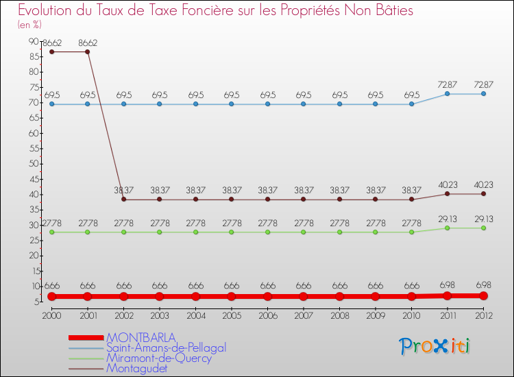 Evolution du taux de la taxe foncière sur les immeubles et terrains non batis pour MONTBARLA et les communes proches de 2000 à 2012 Comparaison des taux de la taxe foncière sur les immeubles et terrains non batis pour MONTBARLA et les communes voisines de 2000 à 2012