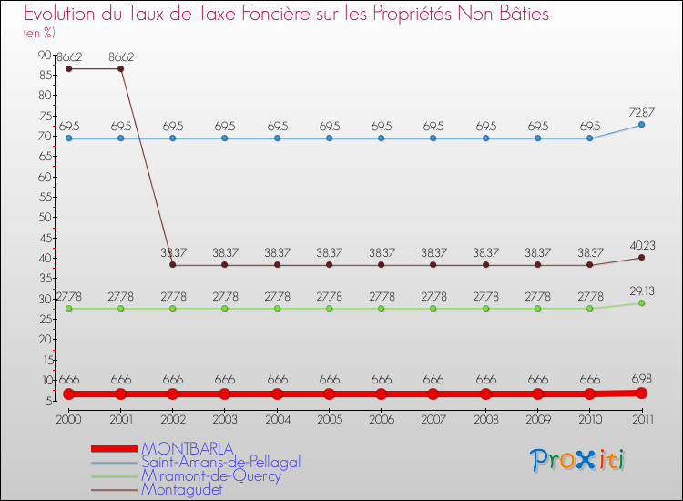 Evolution du taux de la taxe foncière sur les immeubles et terrains non batis pour MONTBARLA et les communes proches Comparaison des taux de la taxe foncière sur les immeubles et terrains non batis pour MONTBARLA et les communes voisines