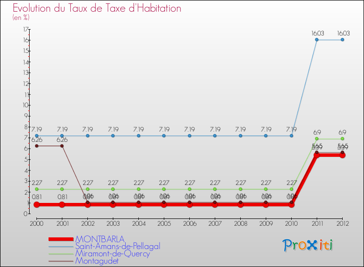Evolution du taux de la taxe d'habitation pour MONTBARLA et les communes proches Comparaison des taux de la taxe d'habitation pour MONTBARLA et les communes voisines