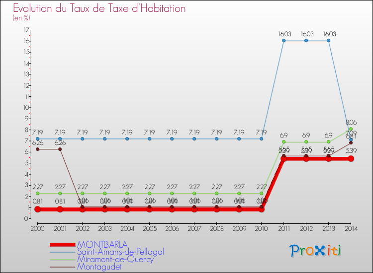 Evolution du taux de la taxe d'habitation pour MONTBARLA et les communes proches de 2000 à 2014 Comparaison des taux de la taxe d'habitation pour MONTBARLA et les communes voisines de 2000 à 2014