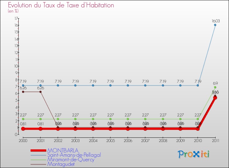 Evolution du taux de la taxe d'habitation pour MONTBARLA et les communes proches Comparaison des taux de la taxe d'habitation pour MONTBARLA et les communes voisines
