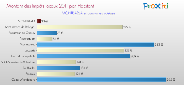 Montant des impôts locaux par Habitant pour MONTBARLA et les communes proches Comparaison des impôts locaux par habitant pour MONTBARLA et les communes voisines