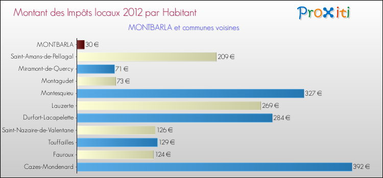 Montant des impôts locaux par Habitant pour MONTBARLA et les communes proches Comparaison des impôts locaux par habitant pour MONTBARLA et les communes voisines