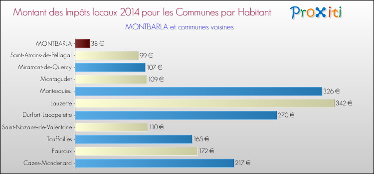 Montant des impôts locaux par Habitant pour MONTBARLA et les communes proches en 2014 Comparaison des impôts locaux par habitant pour MONTBARLA et les communes voisines en 2014