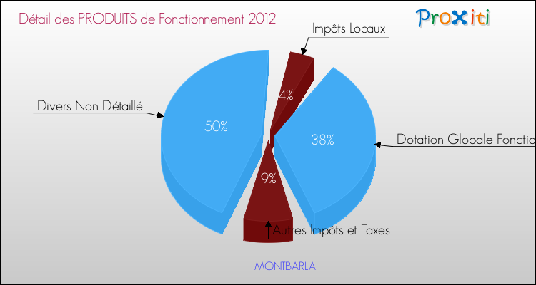 Décomposition du Budget de Fonctionnement 2012 de la commune de MONTBARLA Budget de Fonctionnement 2012 pour la commune de MONTBARLA