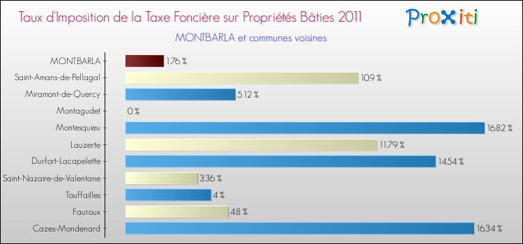Taux d'imposition de la taxe foncière sur le bati 2011 pour MONTBARLA et les communes proches Comparaison des taux d'imposition de la taxe foncière sur le bati 2011 pour MONTBARLA et les communes voisines