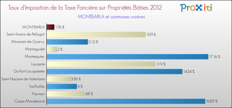 Taux d'imposition de la taxe foncière sur le bati 2012 pour MONTBARLA et les communes proches Comparaison des taux d'imposition de la taxe foncière sur le bati 2012 pour MONTBARLA et les communes voisines