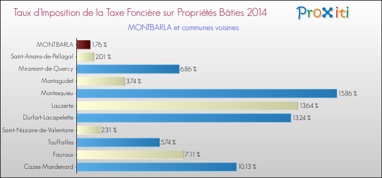 Taux d'imposition de la taxe foncière sur le bati 2014 pour MONTBARLA et les communes proches Comparaison des taux d'imposition de la taxe foncière sur le bati 2014 pour MONTBARLA et les communes voisines
