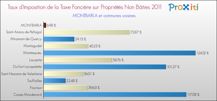 Taux d'imposition de la taxe foncière sur les immeubles et terrains non batis 2011 pour MONTBARLA et les communes proches Comparaison des taux d'imposition de la taxe foncière sur les immeubles et terrains non batis 2011 pour MONTBARLA et les communes voisines