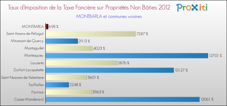 Taux d'imposition de la taxe foncière sur les immeubles et terrains non batis 2012 pour MONTBARLA et les communes proches Comparaison des taux d'imposition de la taxe foncière sur les immeubles et terrains non batis 2012 pour MONTBARLA et les communes voisines