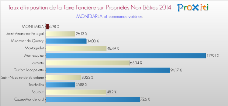 Taux d'imposition de la taxe foncière sur les immeubles et terrains non batis 2014 pour MONTBARLA et les communes proches Comparaison des taux d'imposition de la taxe foncière sur les immeubles et terrains non batis 2014 pour MONTBARLA et les communes voisines