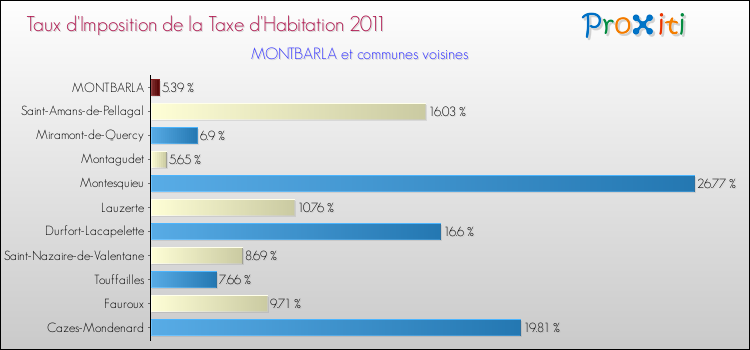 Taux d'imposition de la taxe d'habitation 2011 pour MONTBARLA et les communes proches Comparaison des taux d'imposition de la taxe d'habitation 2011 pour MONTBARLA et les communes voisines