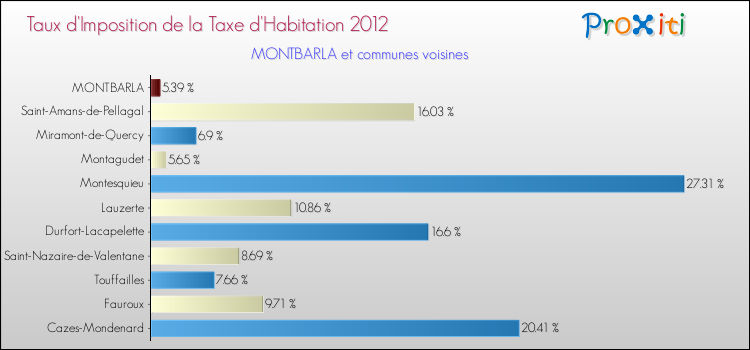 Taux d'imposition de la taxe d'habitation 2012 pour MONTBARLA et les communes proches Comparaison des taux d'imposition de la taxe d'habitation 2012 pour MONTBARLA et les communes voisines