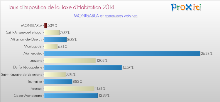 Taux d'imposition de la taxe d'habitation 2014 pour MONTBARLA et les communes proches Comparaison des taux d'imposition de la taxe d'habitation 2014 pour MONTBARLA et les communes voisines