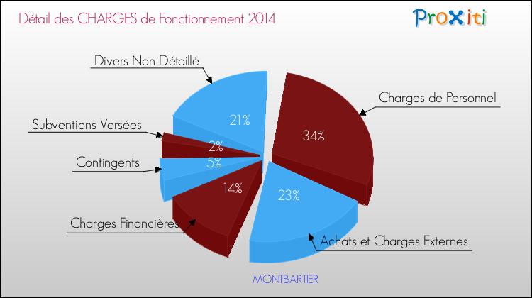 Décomposition des Charges de Fonctionnement 2014 de la commune de MONTBARTIER Charges de Fonctionnement 2014 pour la commune de MONTBARTIER