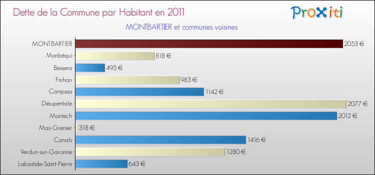 Dette par habitant de la commune en 2011 pour MONTBARTIER et les communes proches Comparaison de la dette par habitant de la commune en 2011 pour MONTBARTIER et les communes voisines