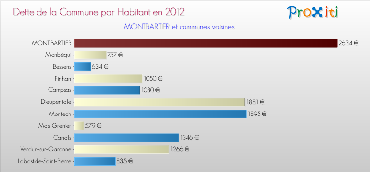 Dette par habitant de la commune en 2012 pour MONTBARTIER et les communes proches Comparaison de la dette par habitant de la commune en 2012 pour MONTBARTIER et les communes voisines