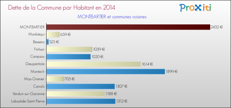 Dette par habitant de la commune en 2014 pour MONTBARTIER et les communes proches Comparaison de la dette par habitant de la commune en 2014 pour MONTBARTIER et les communes voisines