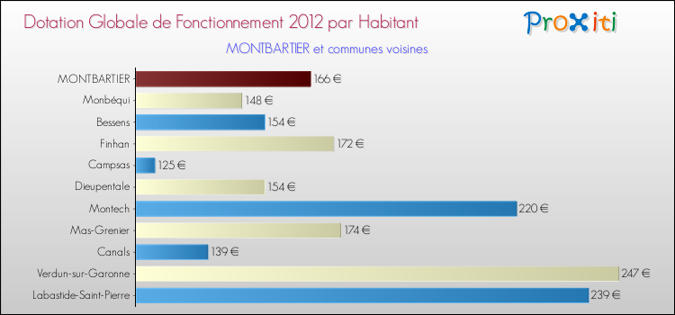 Montant des dotations globales de fonctionnement DGF par Habitant pour MONTBARTIER et les communes proches Comparaison des des dotations globales de fonctionnement DGF par habitant pour MONTBARTIER et les communes voisines