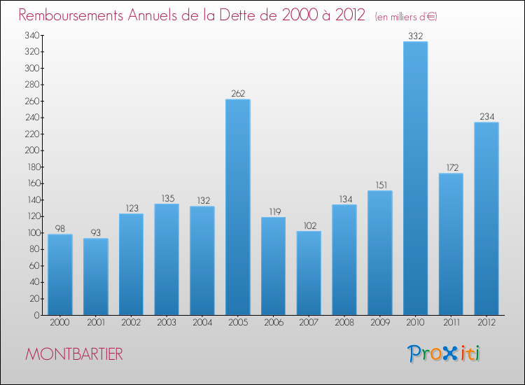 Evolution de l'annuité de la dette pour la commune de MONTBARTIER de 2000 à 2012 Annuités de la dette pour MONTBARTIER de 2000 à 2012